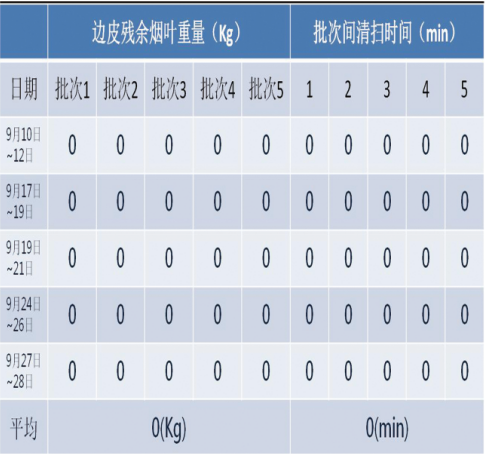 清扫时间表